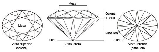 Partes de una gema